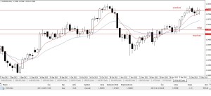 EUR/USD obchod v MetaTraderu