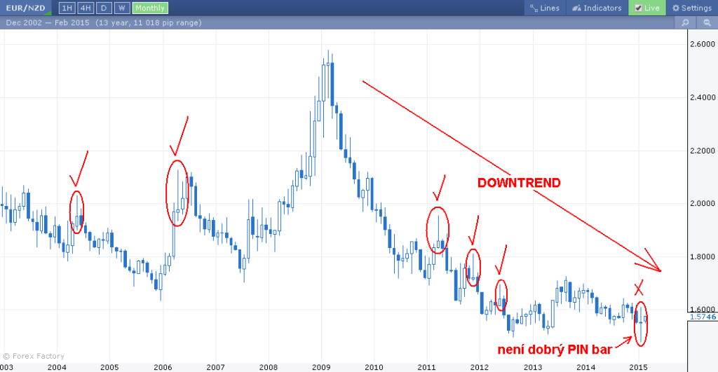 EUR/NZD - Monthly graf