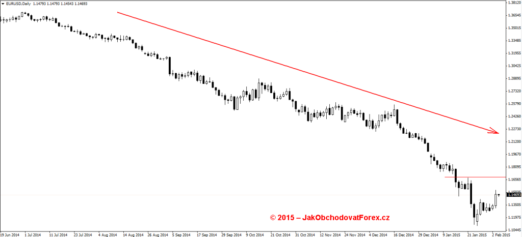 Daily graf EUR/USD