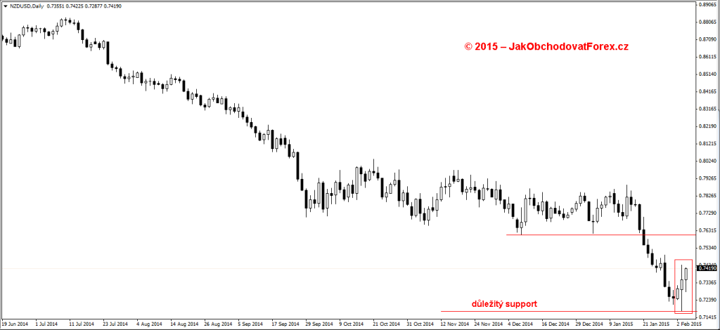 Denní graf NZD/USD